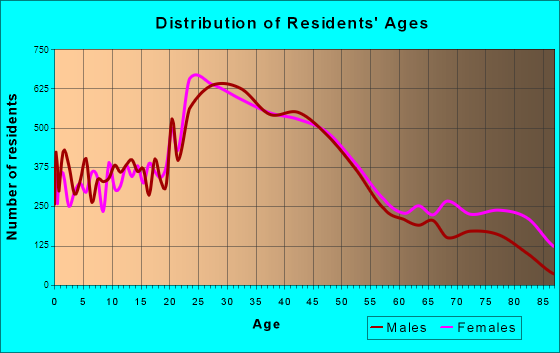 Portland, Maine Age and Sex of Residents