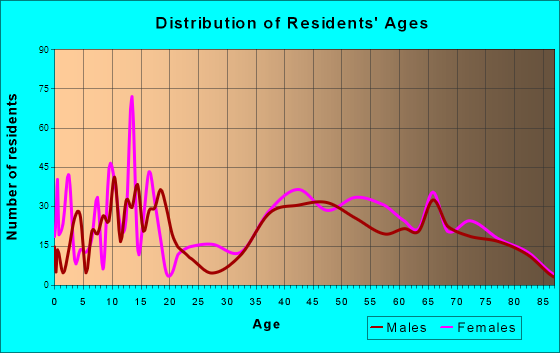 Litchfield Park, Arizona Age and Sex of Residents