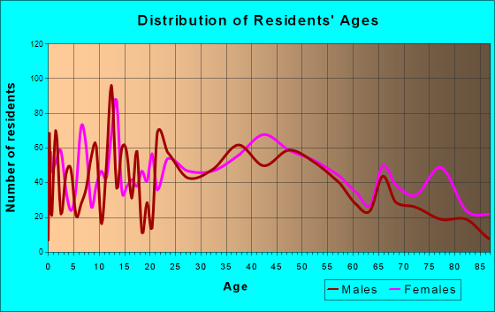 Rockland, Maine Age and Sex of Residents