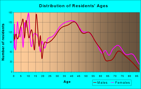 Saco, Maine Age and Sex of Residents