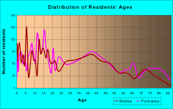Sanford, Maine Age and Sex of Residents