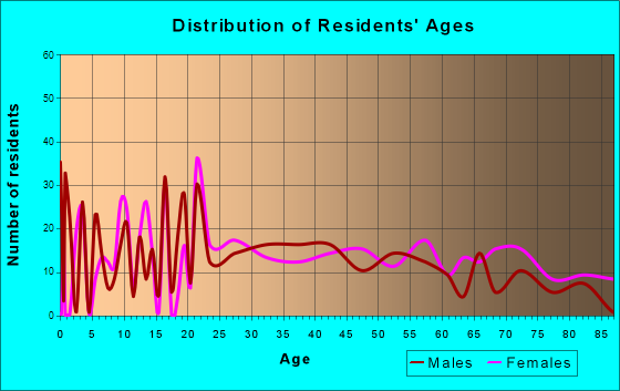 South Paris, Maine Age and Sex of Residents