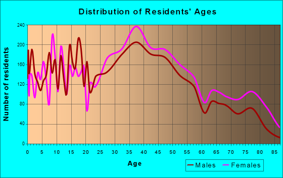 South Portland, Maine Age and Sex of Residents
