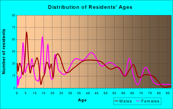 South Sanford, Maine Age and Sex of Residents
