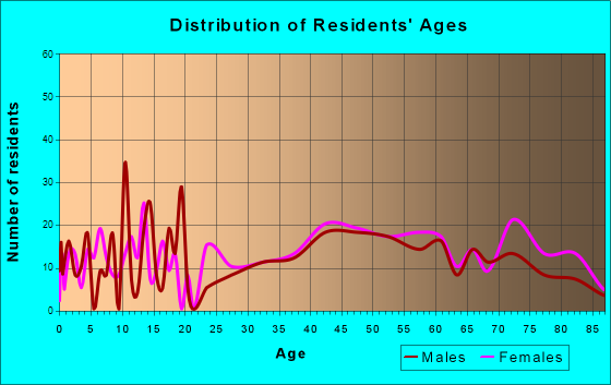 Van Buren, Maine Age and Sex of Residents