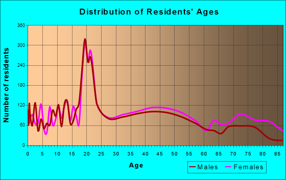 Waterville, Maine Age and Sex of Residents