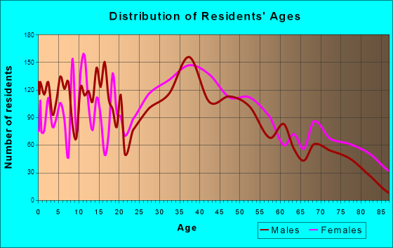 Westbrook, Maine Age and Sex of Residents