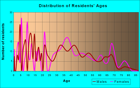 Winterport, Maine Age and Sex of Residents