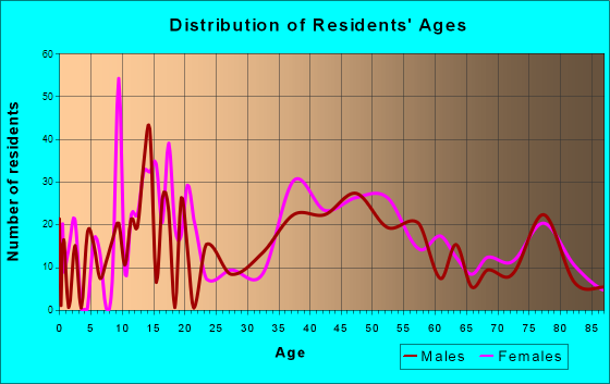 Winthrop, Maine Age and Sex of Residents