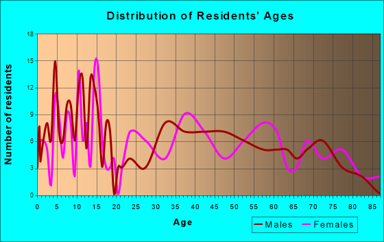 Woodland, Maine Age and Sex of Residents