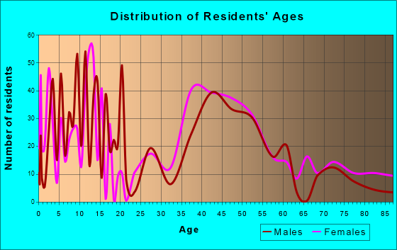 Yarmouth, Maine Age and Sex of Residents