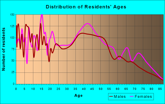 Aberdeen, Maryland Age and Sex of Residents