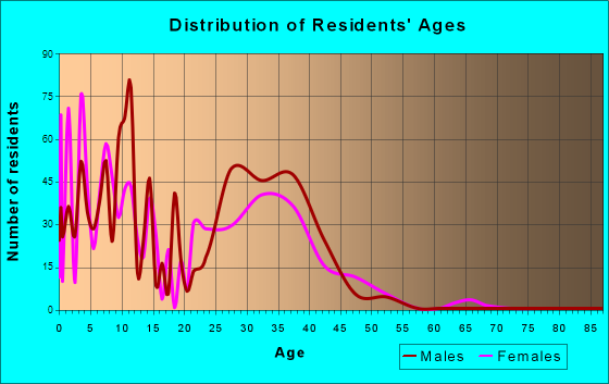 Aberdeen Proving Ground, Maryland Age and Sex of Residents