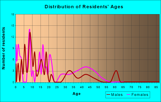 McNary, Arizona Age and Sex of Residents