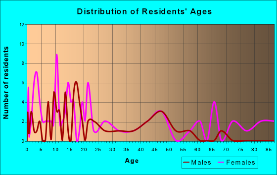 Accident, Maryland Age and Sex of Residents