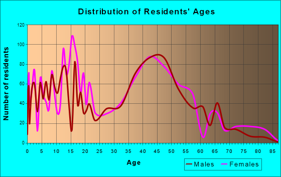 Accokeek, Maryland Age and Sex of Residents