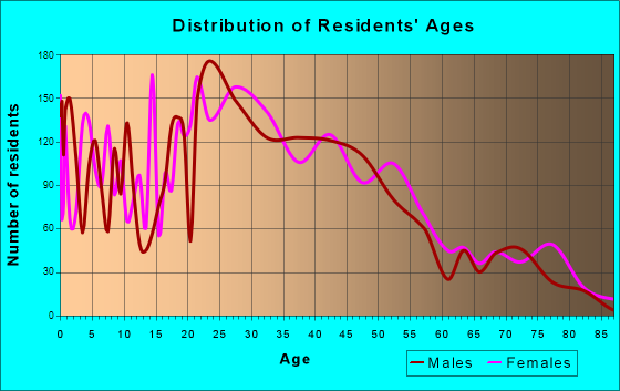 Adelphi, Maryland Age and Sex of Residents