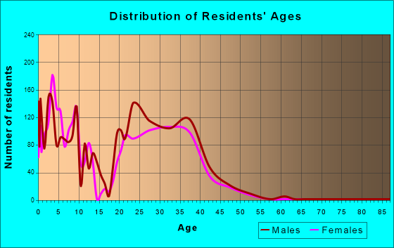 Andrews AFB, Maryland Age and Sex of Residents