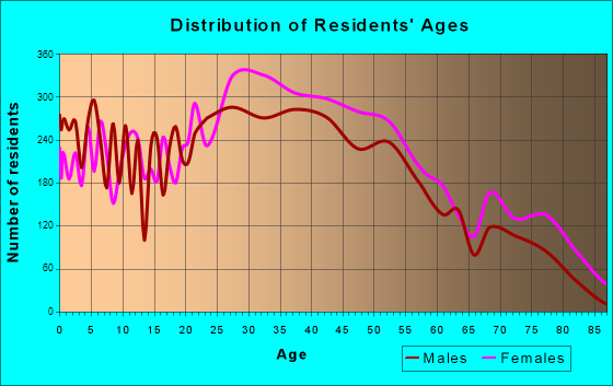 Annapolis, Maryland Age and Sex of Residents