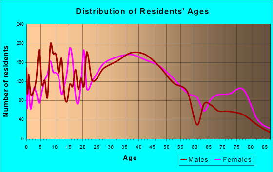 Arbutus, Maryland Age and Sex of Residents