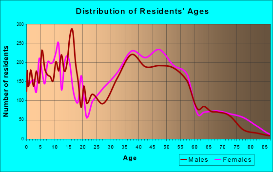 Arnold, Maryland Age and Sex of Residents