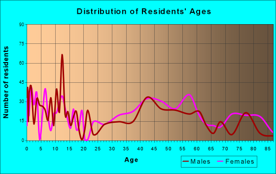 Ashton-Sandy Spring, Maryland Age and Sex of Residents