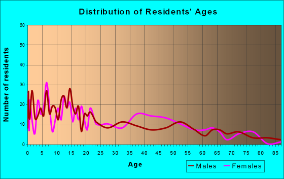 Mammoth, Arizona Age and Sex of Residents