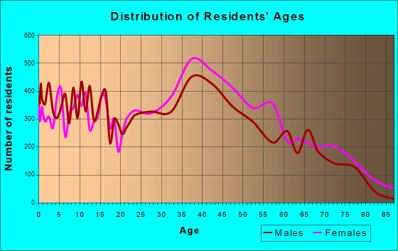 Aspen Hill, Maryland Age and Sex of Residents