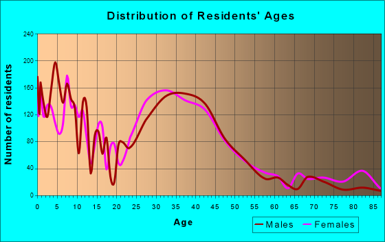 Ballenger Creek, Maryland Age and Sex of Residents
