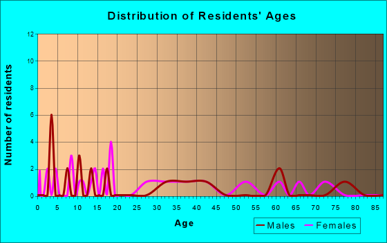 Barclay, Maryland Age and Sex of Residents