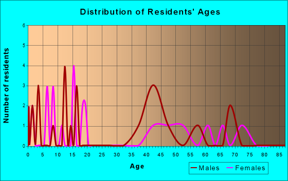 Barnesville, Maryland Age and Sex of Residents