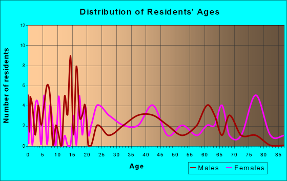 Barton, Maryland Age and Sex of Residents