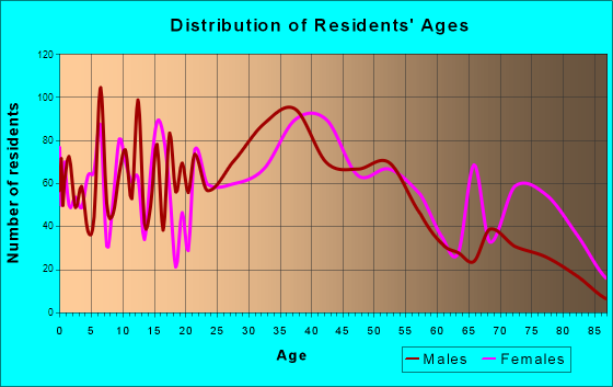 Bel Air, Maryland Age and Sex of Residents