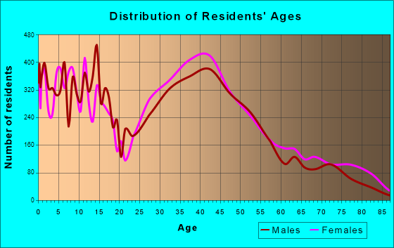 Bel Air South, Maryland Age and Sex of Residents