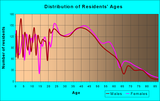 Beltsville, Maryland Age and Sex of Residents