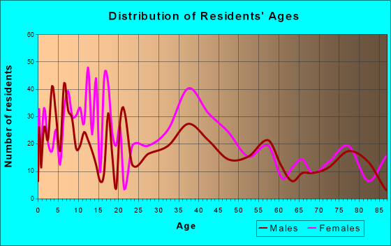 Berlin, Maryland Age and Sex of Residents