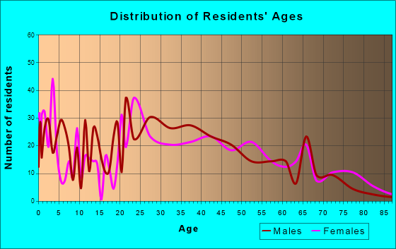 Berwyn Heights, Maryland Age and Sex of Residents