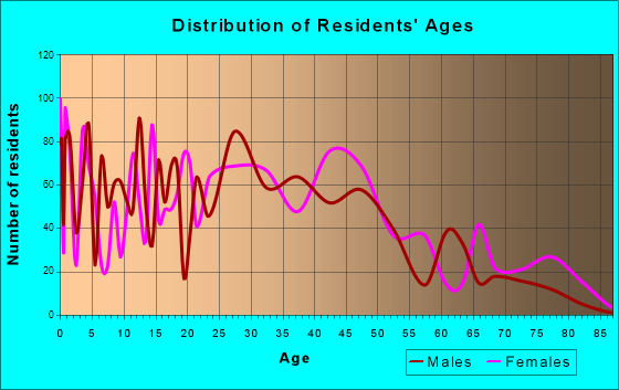 Bladensburg, Maryland Age and Sex of Residents