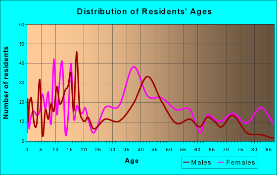 Boonsboro, Maryland Age and Sex of Residents
