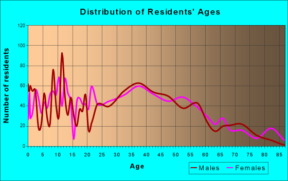 Bowleys Quarters, Maryland Age and Sex of Residents