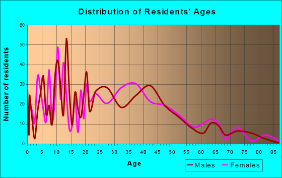 Brentwood, Maryland Age and Sex of Residents