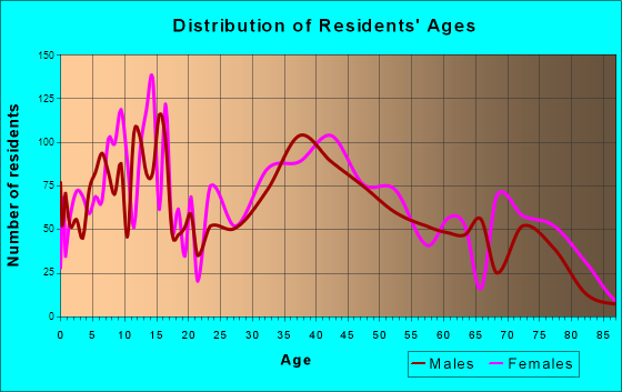 Brooklyn Park, Maryland Age and Sex of Residents