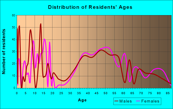 Brookmont, Maryland Age and Sex of Residents