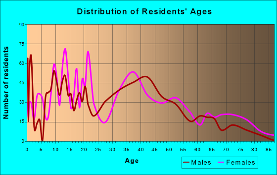 Brunswick, Maryland Age and Sex of Residents