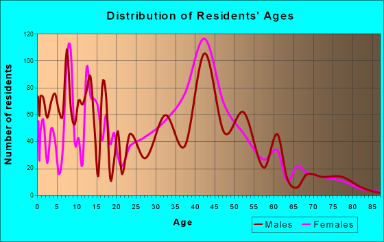 Burtonsville, Maryland Age and Sex of Residents