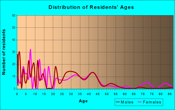 Maricopa, Arizona Age and Sex of Residents