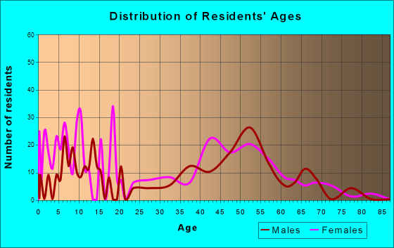 Cabin John, Maryland Age and Sex of Residents