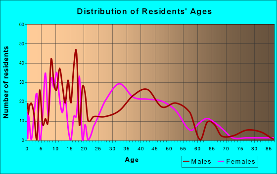 Calvert Beach-Long Beach, Maryland Age and Sex of Residents