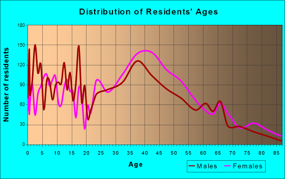 Calverton, Maryland Age and Sex of Residents