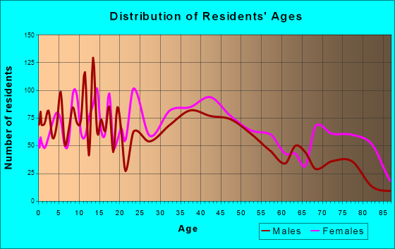 Cambridge, Maryland Age and Sex of Residents